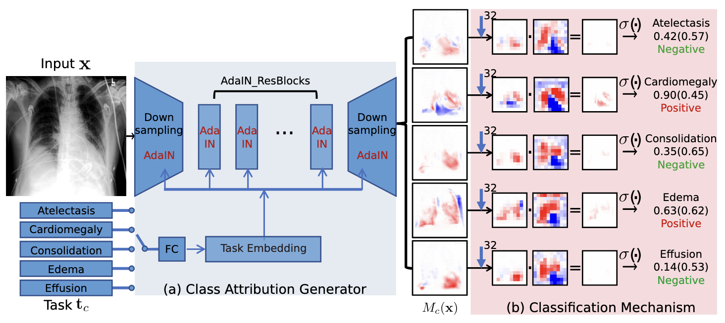 Attri-Net: A Globally and Locally Inherently Interpretable Model for Multi-Label Classification Using Class-Specific Counterfactuals
